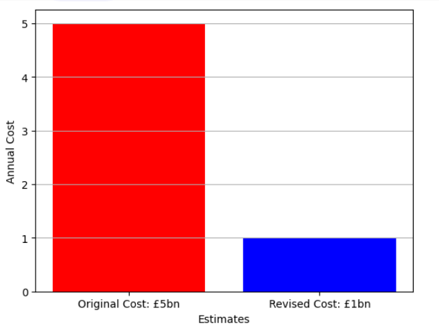 Bar chart of Employment Rights Act cost estimates.
