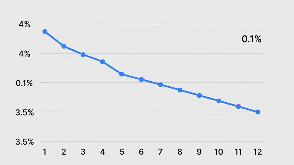 Graph depicting decline in UK mortgage interest rates.