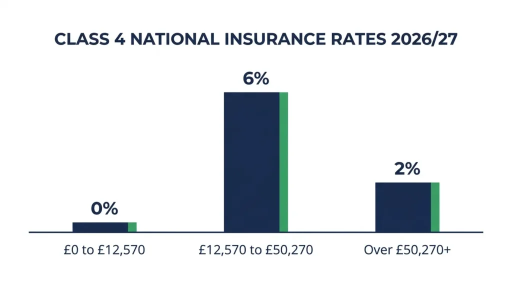 Bar chart showing Class 4 NI rates: 0% up to £12,570, 6% up to £50,270, 2% above for self-employed UK 2026/27