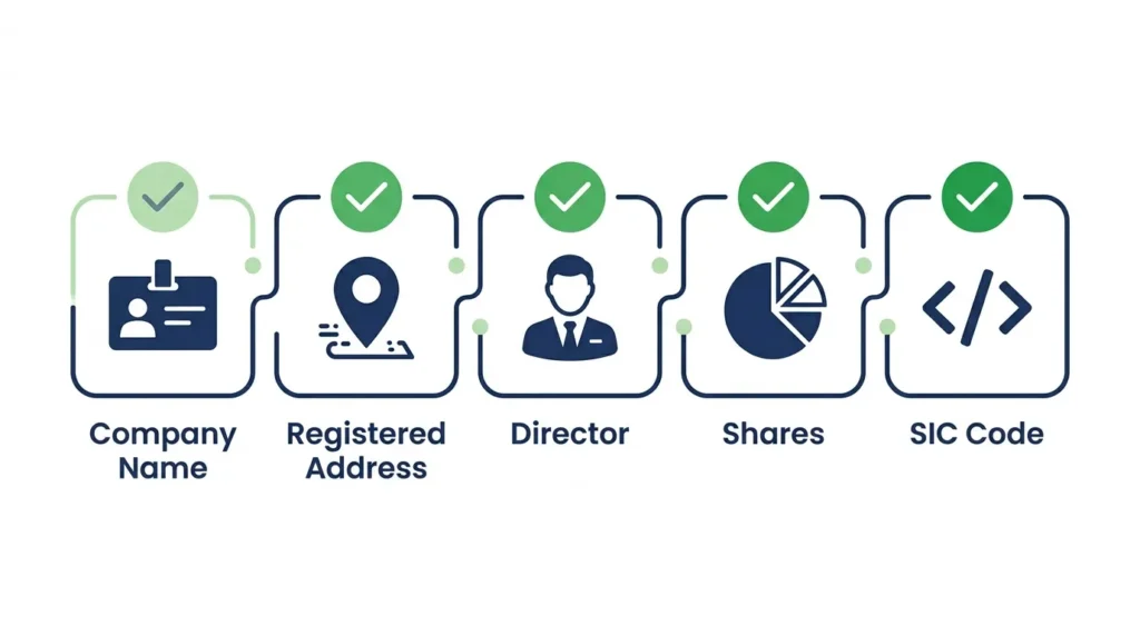 Checklist of five requirements for registering a limited company in the UK including company name, registered office, director, shares, and SIC code