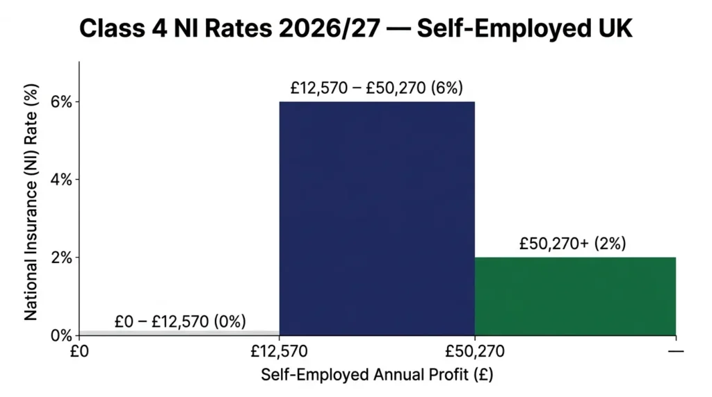  Bar chart showing Class 4 NI rates for self-employed UK 2026/27: 0% up to £12,570, 6% up to £50,270, 2% above.