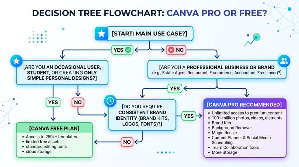 Decision tree showing which UK business types benefit from Canva Pro subscription