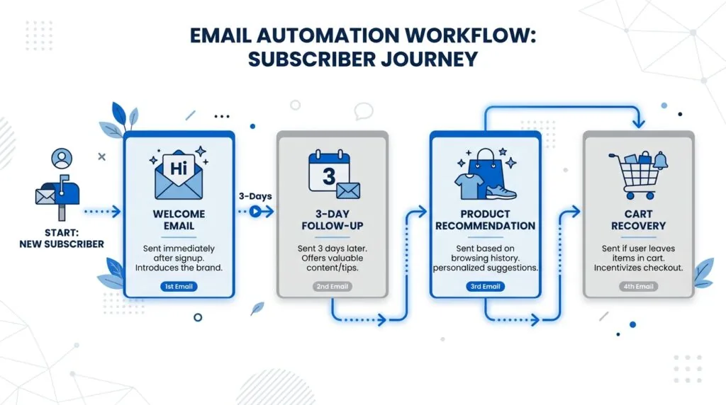 Email marketing automation workflow diagram for UK ecommerce businesses
