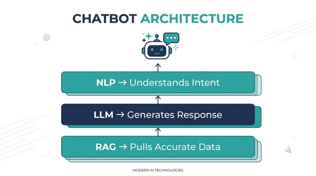 Diagram showing three technology layers of an AI customer service chatbot: NLP, LLM, and RAG