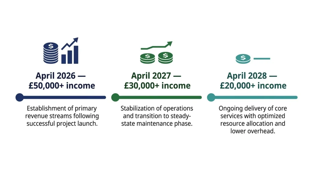 Timeline infographic showing MTD for Income Tax thresholds: £50,000+ from April 2026, £30,000+ from April 2027, £20,000+ from April 2028.