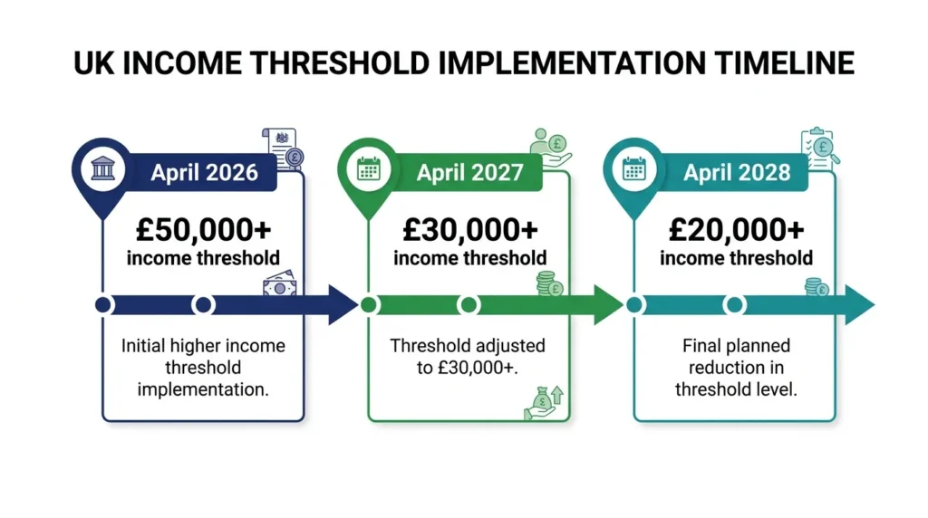  Timeline showing MTD for Income Tax thresholds: £50,000+ from April 2026, £30,000+ from April 2027, £20,000+ from April 2028.