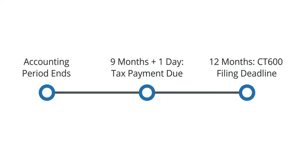 Timeline showing UK corporation tax payment deadline (9 months + 1 day) and CT600 filing deadline (12 months) after accounting period end