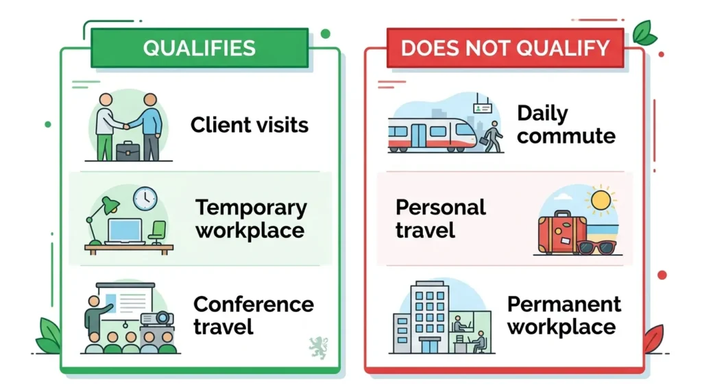 Infographic comparing qualifying and non-qualifying business journeys under HMRC mileage allowance rules 2025/26