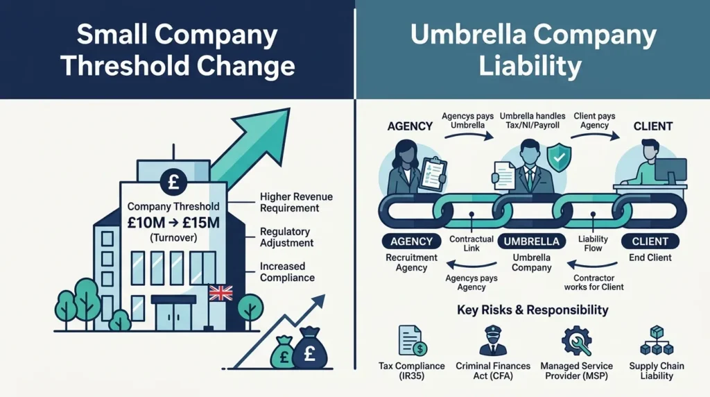 Illustration contrasting the 2026 small company threshold change with umbrella company joint and several liability rules.