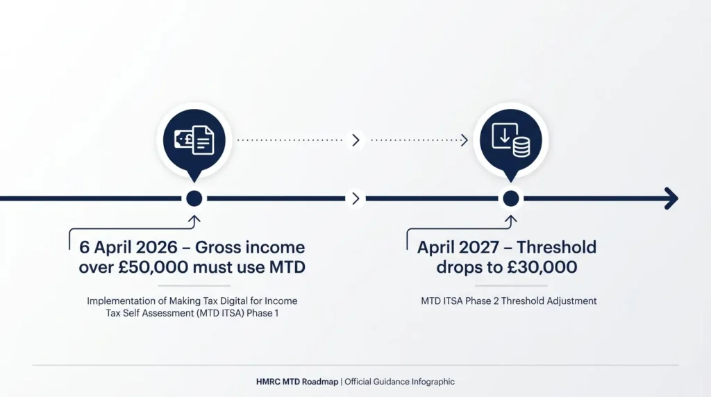 Timeline infographic showing Making Tax Digital for Income Tax rollout phases in 2026 and 2027 for self-employed UK
