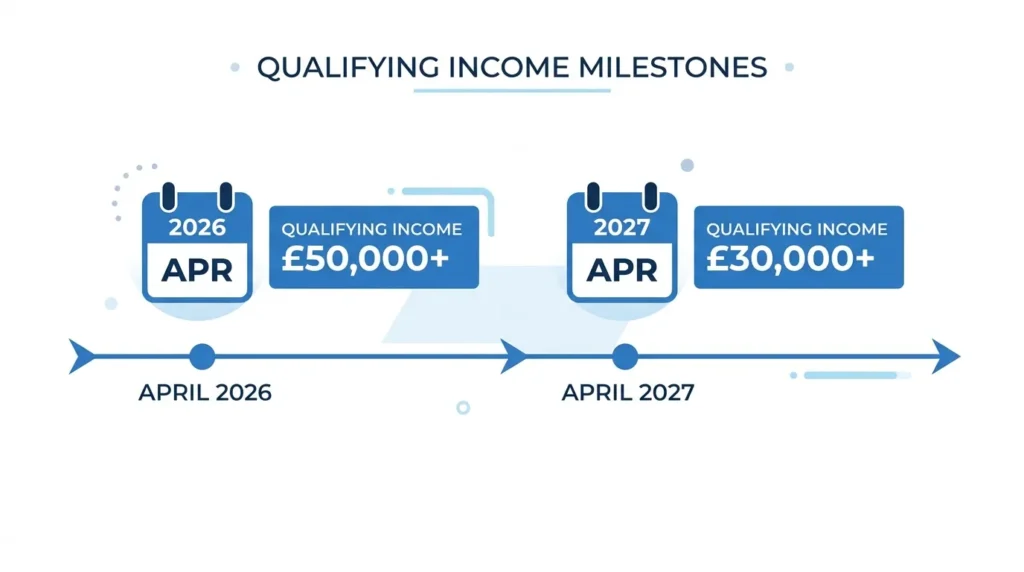 Timeline graphic showing Making Tax Digital rollout dates for sole traders in April 2026 and April 2027