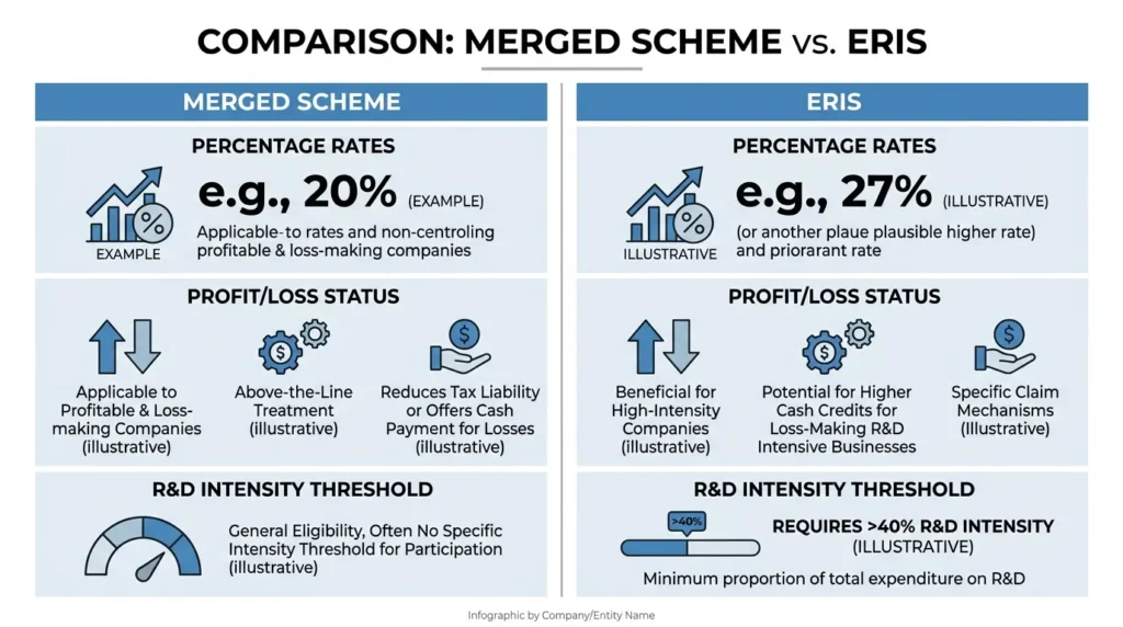 Comparison chart of UK merged R&D scheme versus ERIS scheme rates 2026