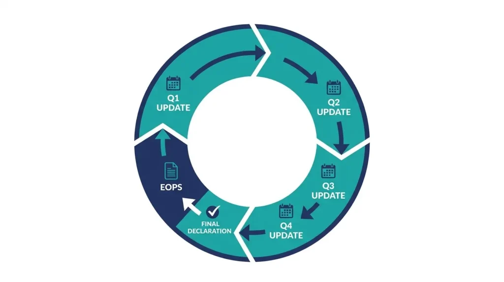Circular diagram showing the Making Tax Digital for Income Tax annual reporting cycle including Q1 to Q4 quarterly updates, End of Period Statement, and Final Declaration for sole traders