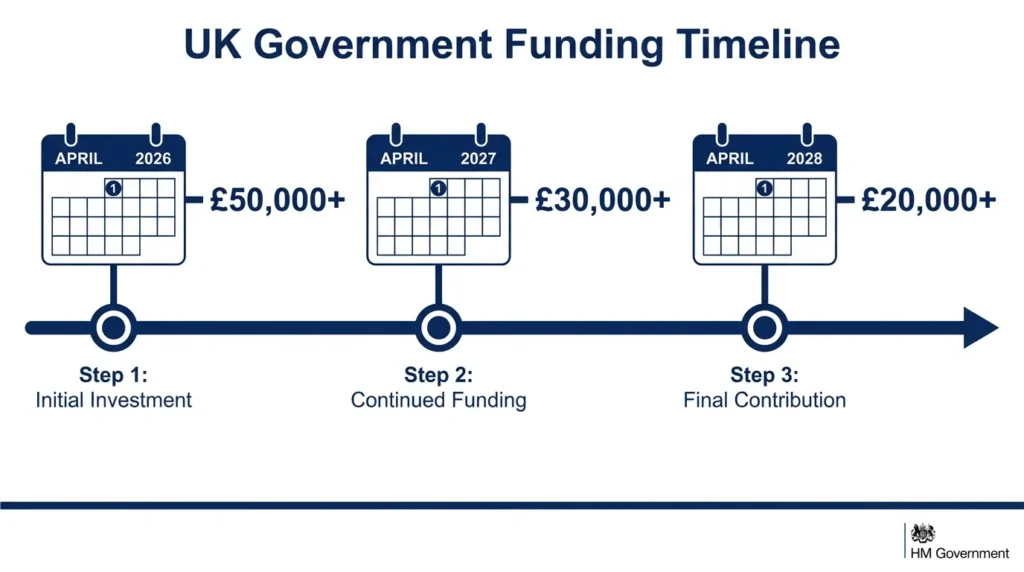 Infographic timeline showing MTD for Income Tax income thresholds: over £50,000 from April 2026, over £30,000 from April 2027, and over £20,000 from April 2028