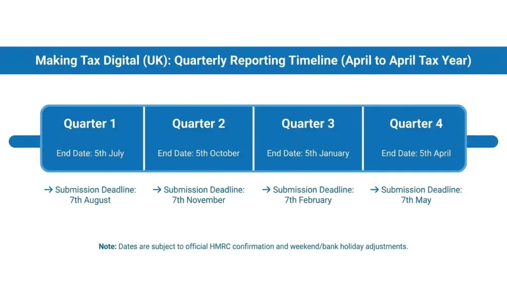 Making Tax Digital quarterly update timeline showing four submission deadlines across the UK tax year
