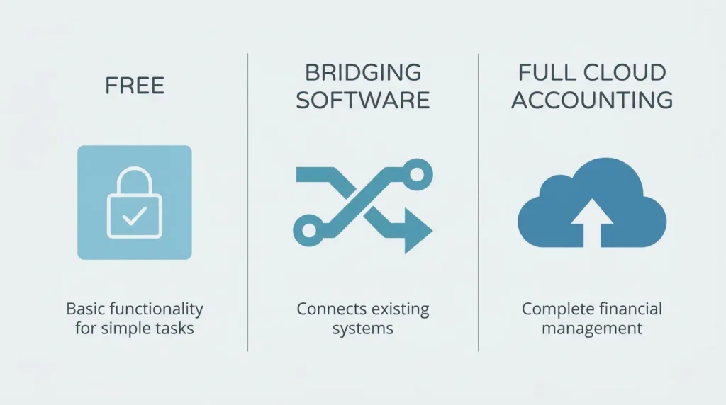 Comparison of MTD-compatible software types: free tools, bridging software, and paid cloud accounting platforms