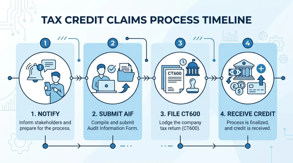 Step by step process for claiming R&D tax credits in the UK