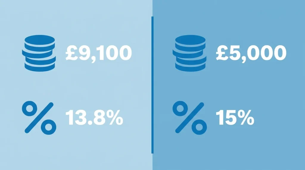 Comparison infographic showing UK employer NI threshold drop from £9,100 to £5,000 and rate increase from 13.8% to 15% in 2025/26