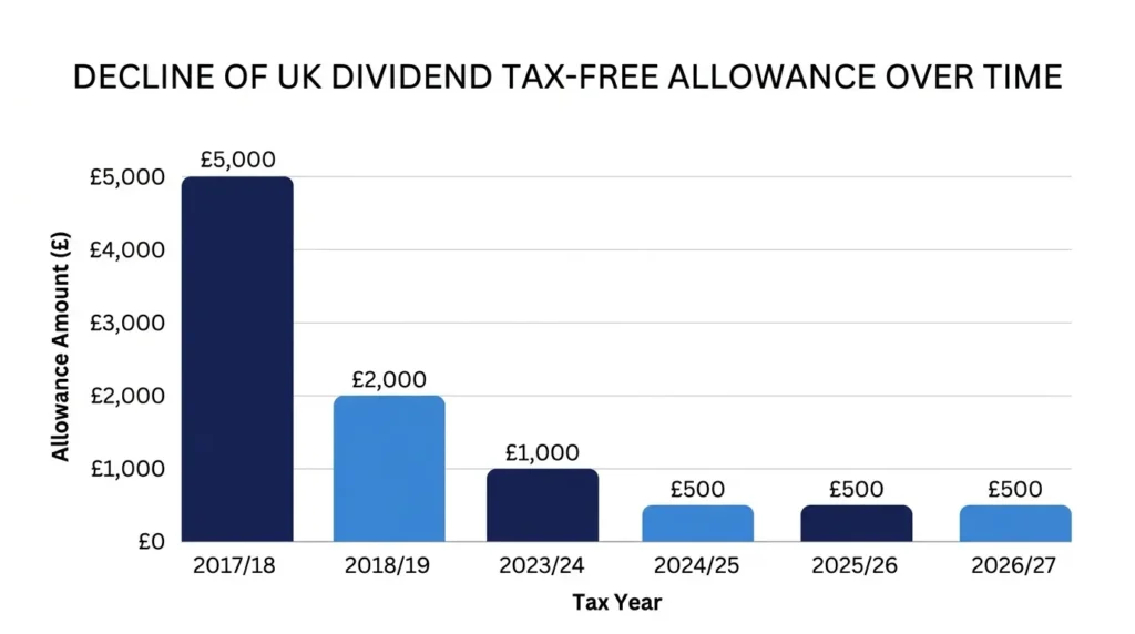 Bar chart showing the UK dividend tax-free allowance declining from £5,000 in 2017/18 to £500 in 2026/27.