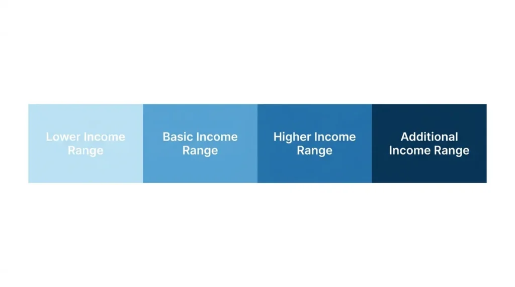 Bar chart showing the four UK income tax bands and rates for the 2025/26 tax year

