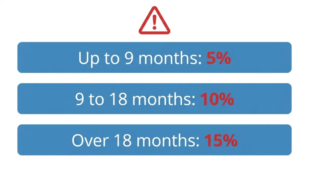 Infographic showing HMRC late VAT registration penalty rates of 5%, 10% and 15% depending on how many months overdue the registration is