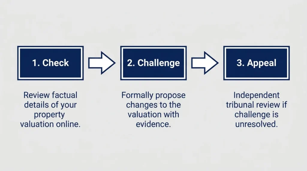 VOA Check Challenge Appeal process diagram for disputing business rates valuation 2026 England