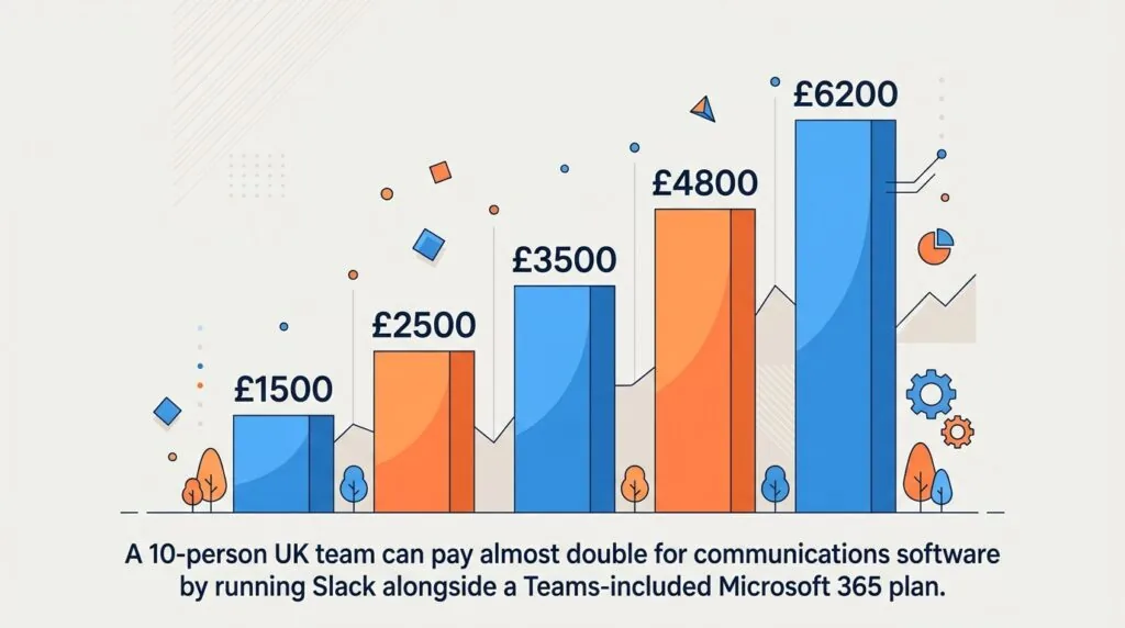 Bar chart comparing annual UK GBP cost of Slack and Microsoft Teams setups for a 10-user small business team