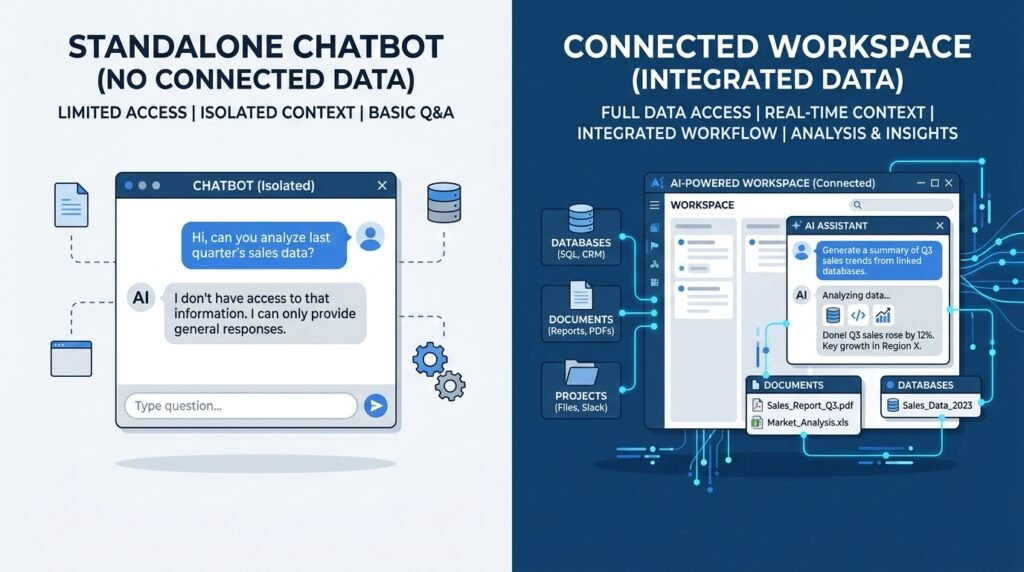 Comparison of standalone AI chatbot versus integrated Notion AI workspace