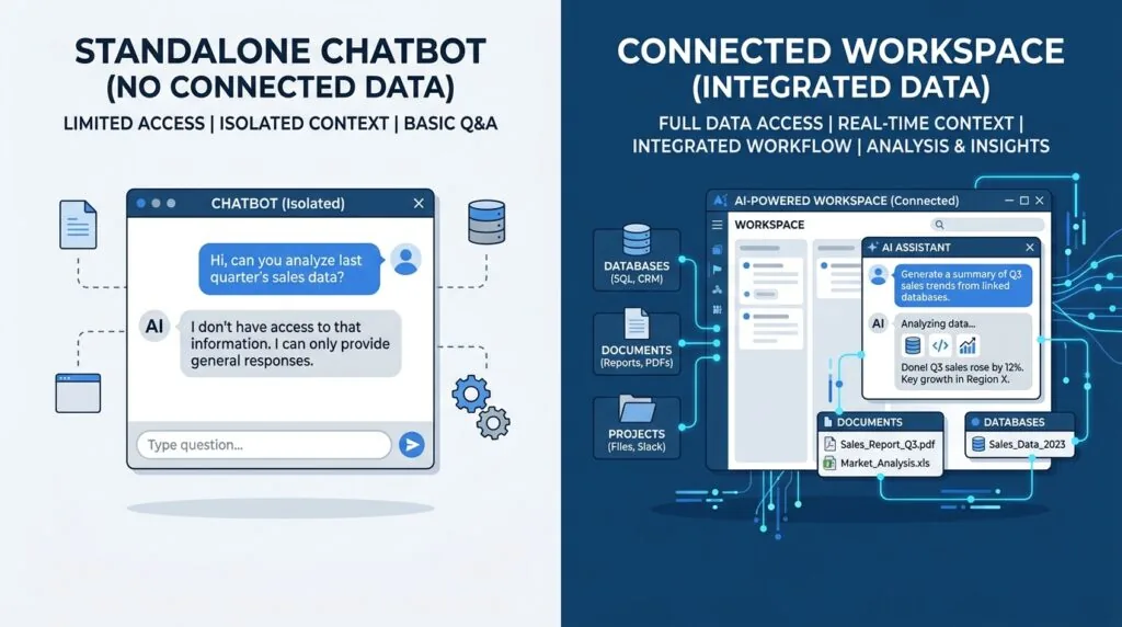 Comparison of standalone AI chatbot versus integrated Notion AI workspace
