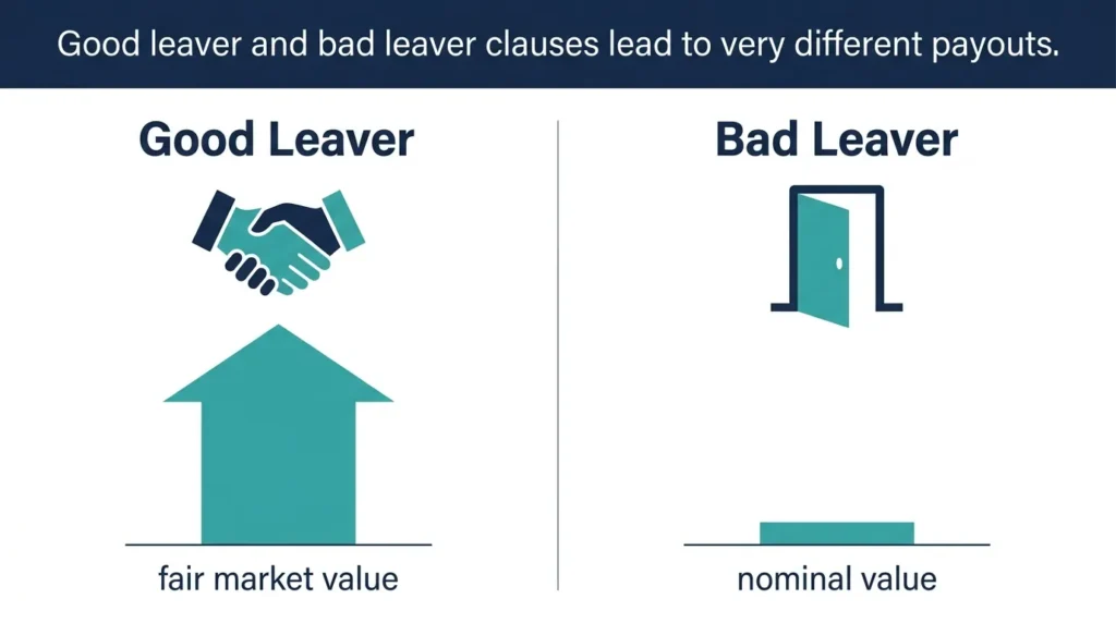 Comparison graphic showing good leaver fair market value versus bad leaver nominal value in a UK shareholder agreement