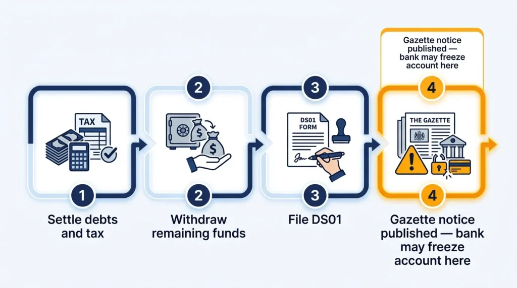  Timeline showing when a UK company bank account risks being frozen during strike-off