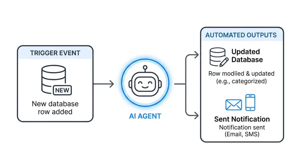 Diagram showing how Notion Custom Agents trigger and complete tasks automatically