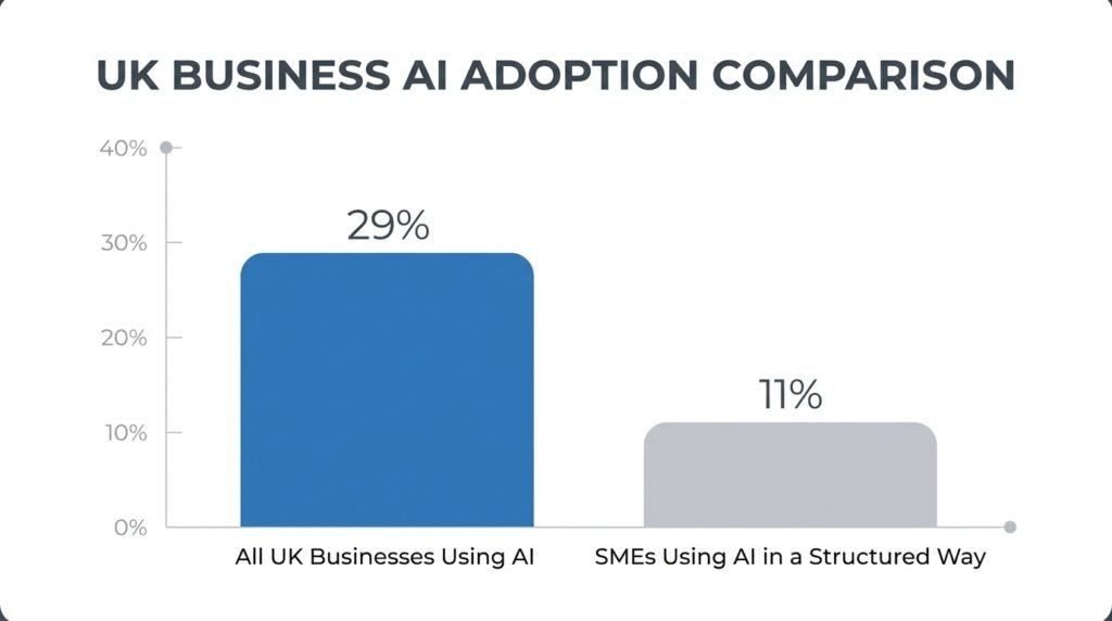 Chart comparing overall UK business AI adoption rate to structured SME AI adoption rate