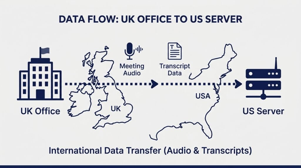 Diagram showing UK to US data transfer for cloud meeting transcription