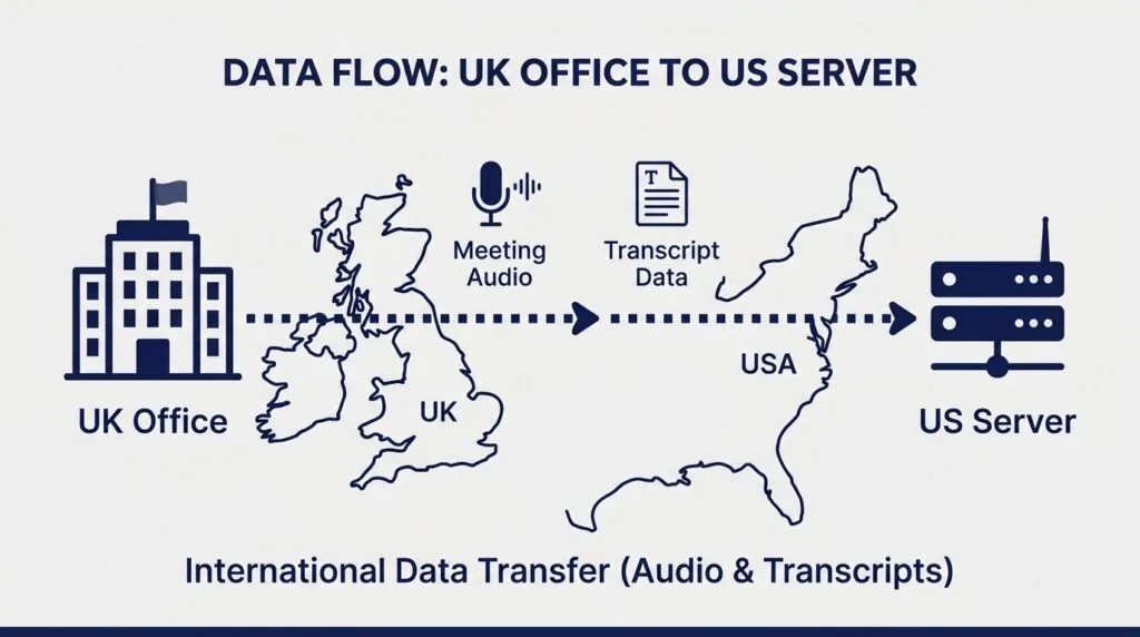 Diagram showing UK to US data transfer for cloud meeting transcription