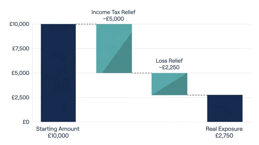 Waterfall chart showing SEIS loss relief reducing a £10,000 investment loss to £2,750
