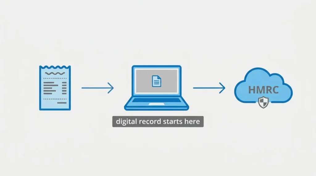 Diagram showing when a business transaction becomes a digital record under MTD