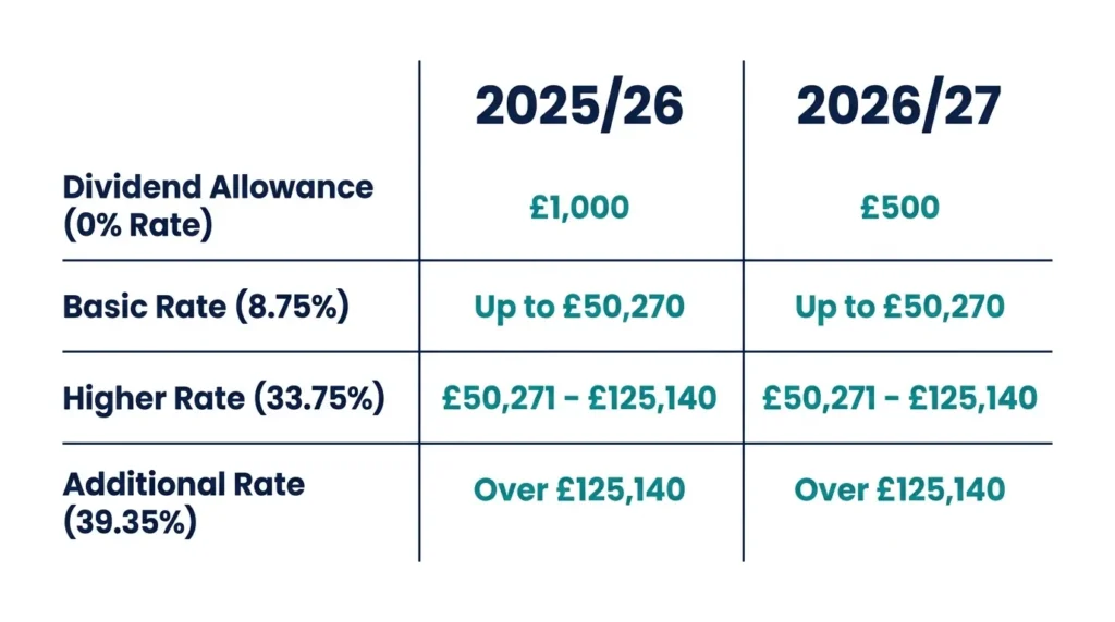 Comparison table of UK dividend allowance and tax rates for 2025/26 versus 2026/27
