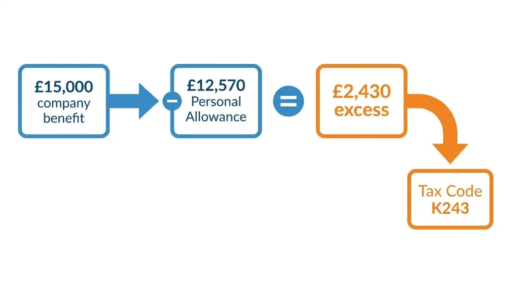 Infographic showing how a K243 tax code is calculated from a company benefit exceeding the Personal Allowance