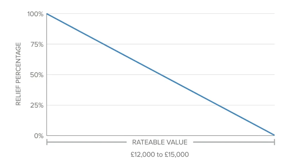Chart showing small business rates relief tapering from 100 to 0 percent