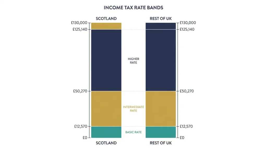 Comparison illustration of Scottish income tax bands versus rest of UK income tax bands for 2025/26.