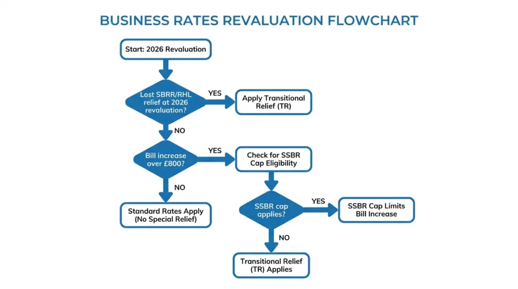 Flowchart showing eligibility for 2026 Supporting Small Business Relief scheme