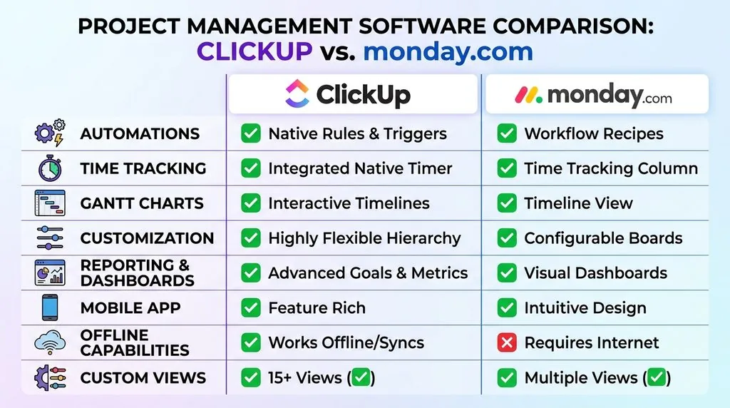Comparison chart of ClickUp and monday.com features including automations and time tracking