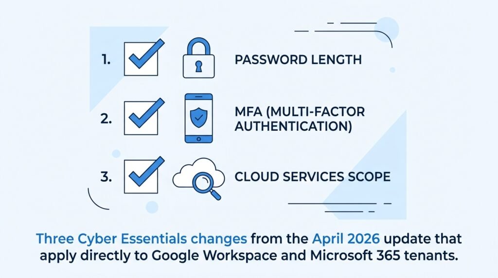 Checklist illustrating 2026 Cyber Essentials requirements for cloud email and storage platforms