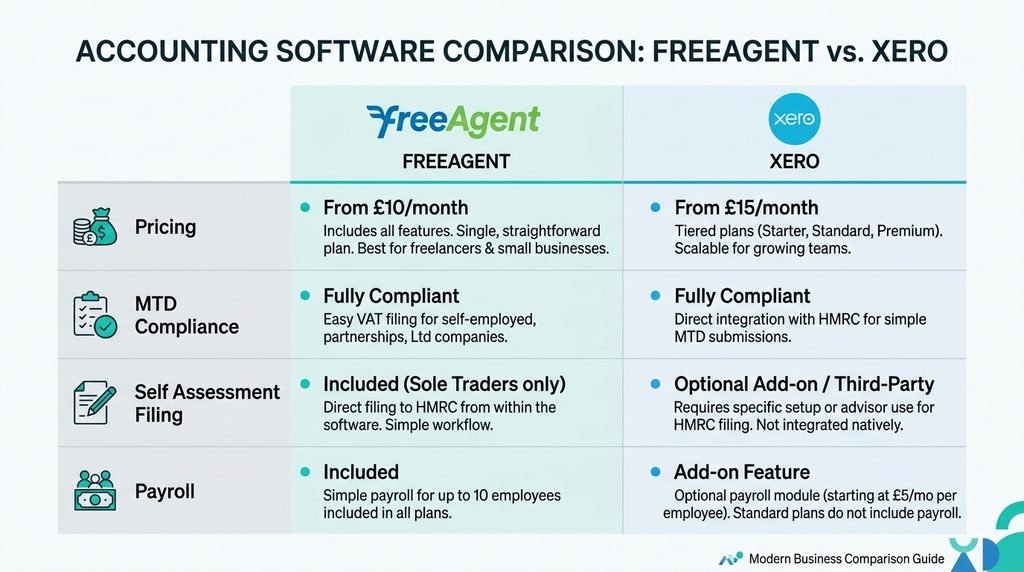 Comparison table showing FreeAgent versus Xero pricing and features for UK sole traders