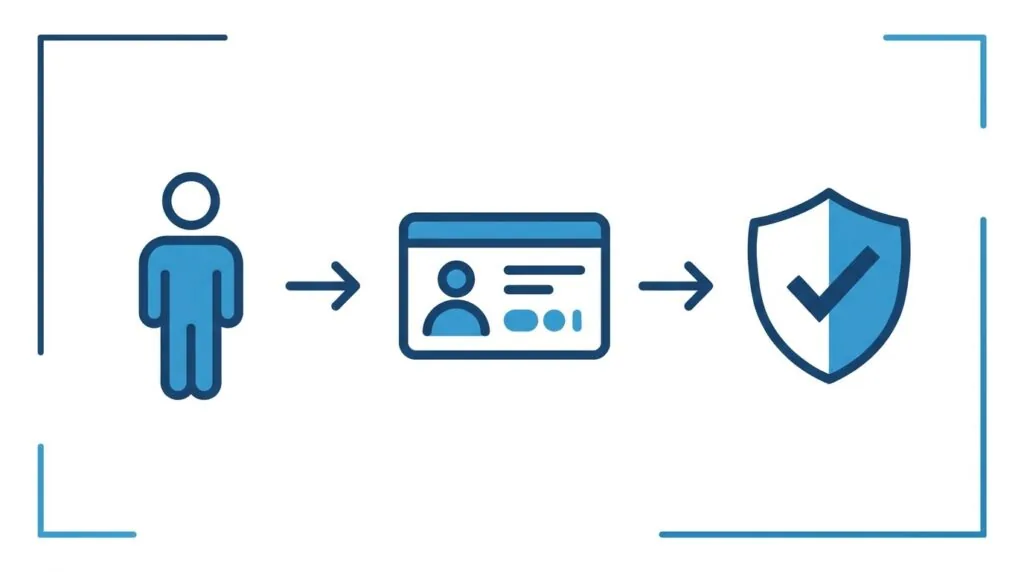 Diagram showing the Companies House director identity verification steps