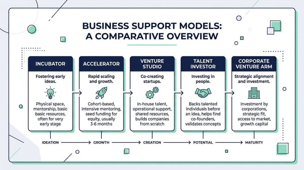 Diagram comparing UK startup incubator, accelerator and venture studio models