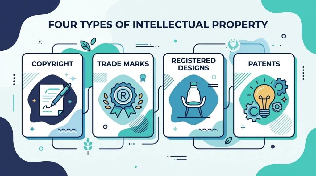 Icons representing the four types of intellectual property protection in the UK