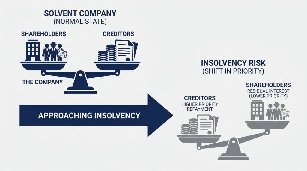 Diagram showing UK director duty shifting from shareholders to creditors during insolvency