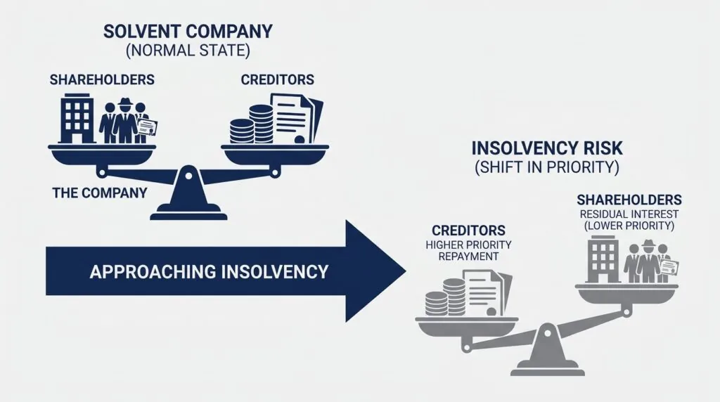 Diagram showing UK director duty shifting from shareholders to creditors during insolvency